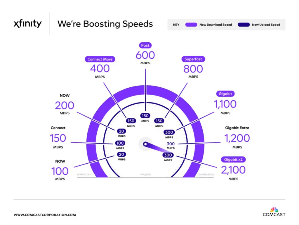 Xfinity speed chart